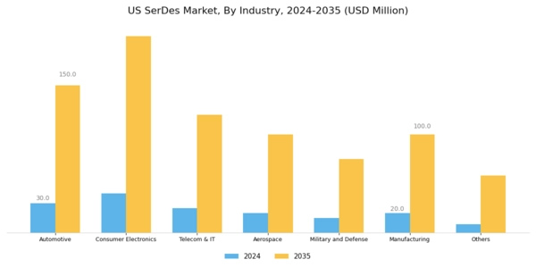 US SerDes Market Segment Image 3