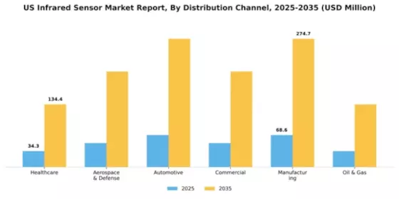 US Infrared Sensor Market Segment Image 1