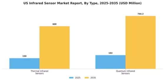 US Infrared Sensor Market Segment Image 3