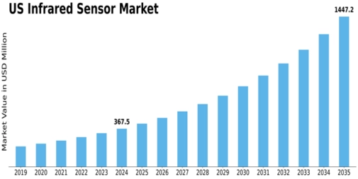 US Infrared Sensor Market Size