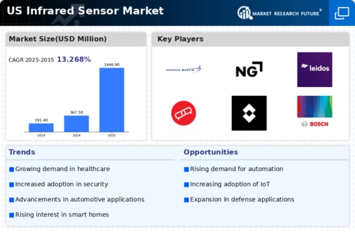 US Infrared Sensor Market Infographic