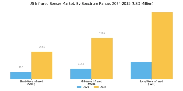 US Infrared Sensor Market Segment Image 0