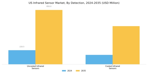 US Infrared Sensor Market Segment Image 3