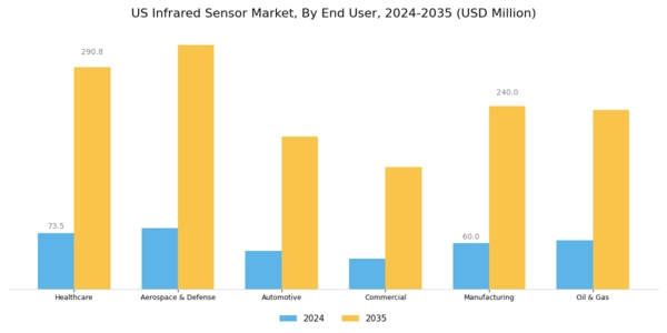 US Infrared Sensor Market Segment Image 4
