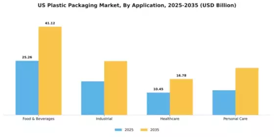 US Plastic Packaging Market Segment Image 0