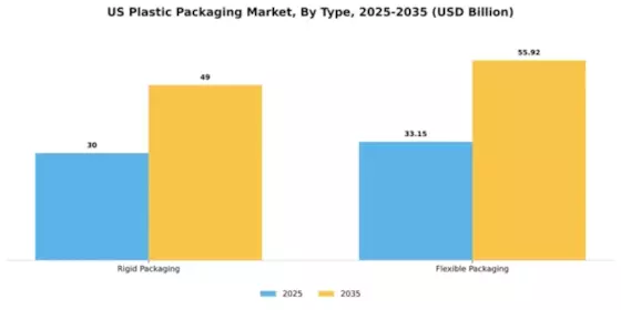 US Plastic Packaging Market Segment Image 1