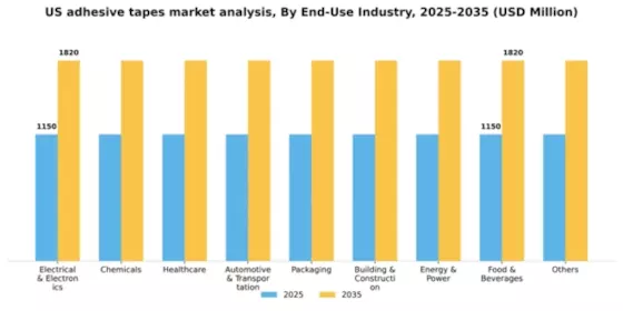 US Adhesive Tapes Market Segment Image 0