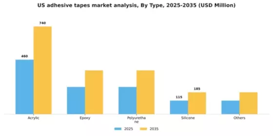 US Adhesive Tapes Market Segment Image 1