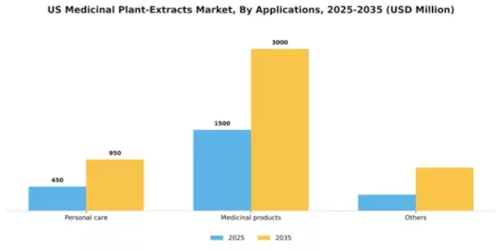 US Medicinal Plant Extracts Market Segment Image 0