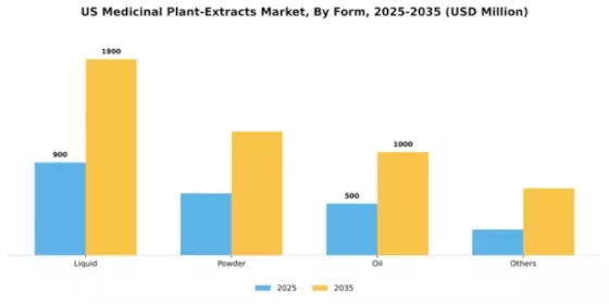 US Medicinal Plant Extracts Market Segment Image 1