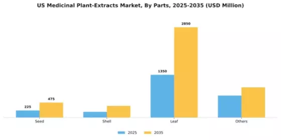 US Medicinal Plant Extracts Market Segment Image 2