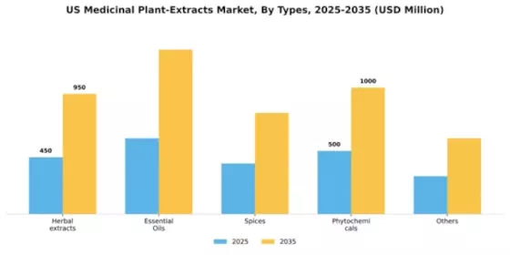 US Medicinal Plant Extracts Market Segment Image 3