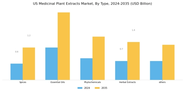 US Medicinal Plant Extracts Market Segment Image 0