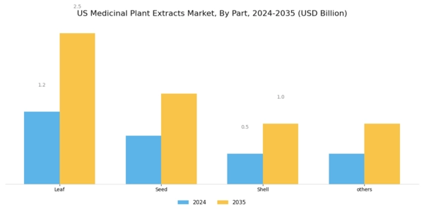 US Medicinal Plant Extracts Market Segment Image 1
