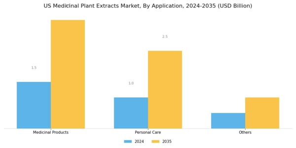 US Medicinal Plant Extracts Market Segment Image 2