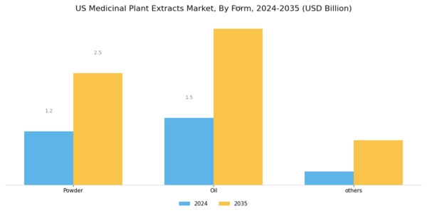 US Medicinal Plant Extracts Market Segment Image 3