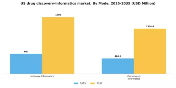 US Drug Discovery Informatics Market Segment Image 0