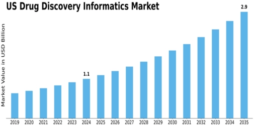 US Drug Discovery Informatics Market Size
