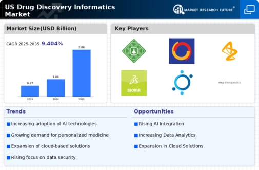 US Drug Discovery Informatics Market Infographic