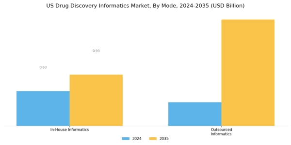 US Drug Discovery Informatics Market Segment Image 1