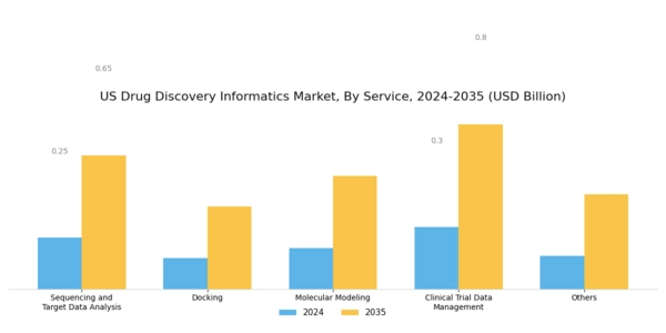 US Drug Discovery Informatics Market Segment Image 2