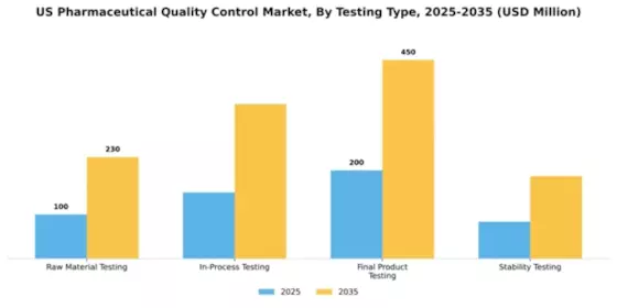 US Pharmaceutical Quality Control Market Segment Image 4