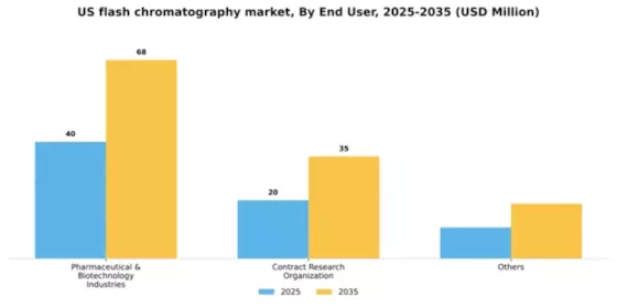 US Flash Chromatography Market Segment Image 0