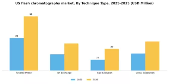 US Flash Chromatography Market Segment Image 1