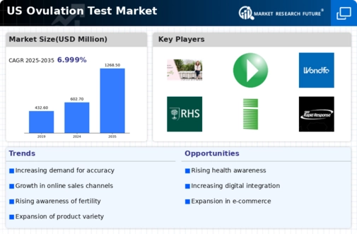 US Ovulation Test Market Infographic