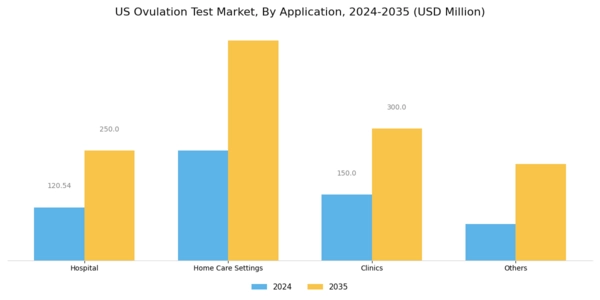 US Ovulation Test Market Segment Image 1