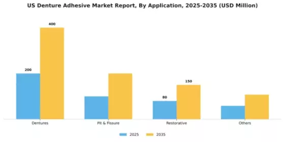 US Denture Adhesive Market Segment Image 0