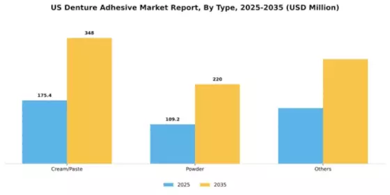 US Denture Adhesive Market Segment Image 2