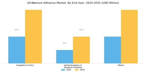 US Denture Adhesive Market Segment Image 2
