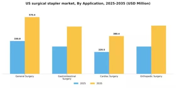 US Surgical Stapler Market Segment Image 0