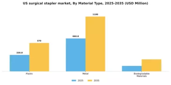US Surgical Stapler Market Segment Image 2