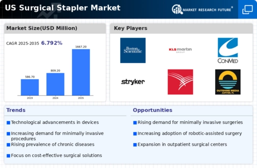 US Surgical Stapler Market Infographic