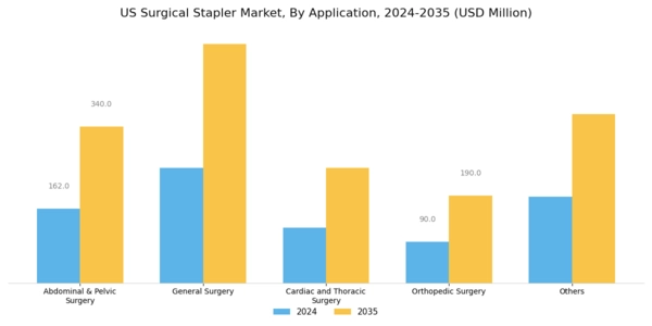 US Surgical Stapler Market Segment Image 2