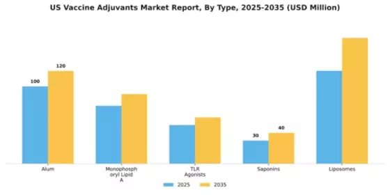 US Vaccine Adjuvants Market Segment Image 3