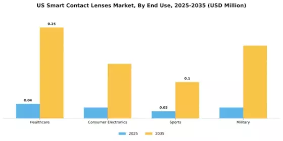 US Smart Contact Lenses Market Segment Image 2
