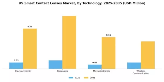 US Smart Contact Lenses Market Segment Image 4