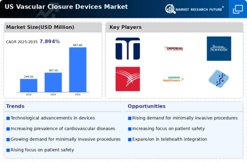 US Vascular Closure Devices Market Infographic