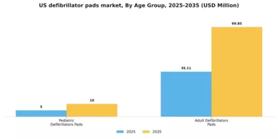 US Defibrillators Pads Market Segment Image 0