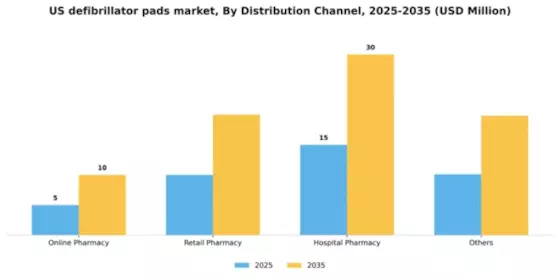 US Defibrillators Pads Market Segment Image 1
