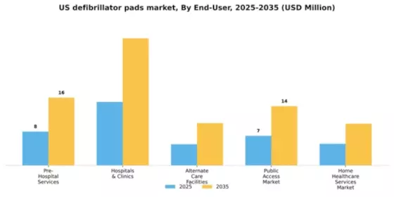 US Defibrillators Pads Market Segment Image 2