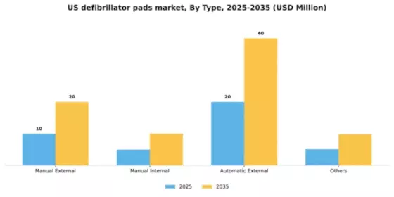 US Defibrillators Pads Market Segment Image 3