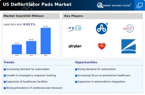 US Defibrillators Pads Market Infographic