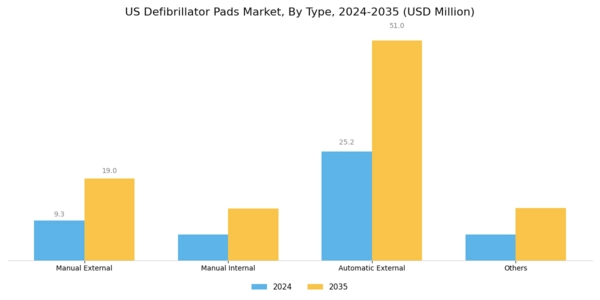 US Defibrillators Pads Market Segment Image 0
