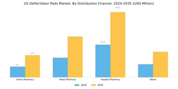 US Defibrillators Pads Market Segment Image 2