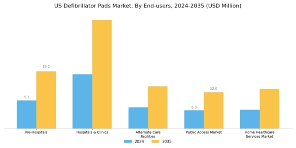 US Defibrillators Pads Market Segment Image 3