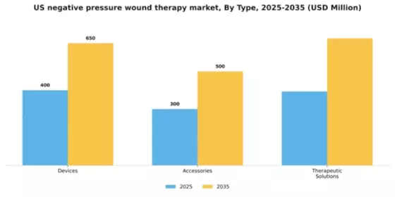 US Negative Pressure Wound Therapy Market Segment Image 2